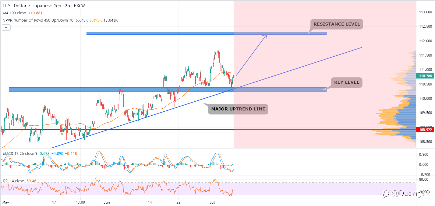 USD/JPY - 7/7/21