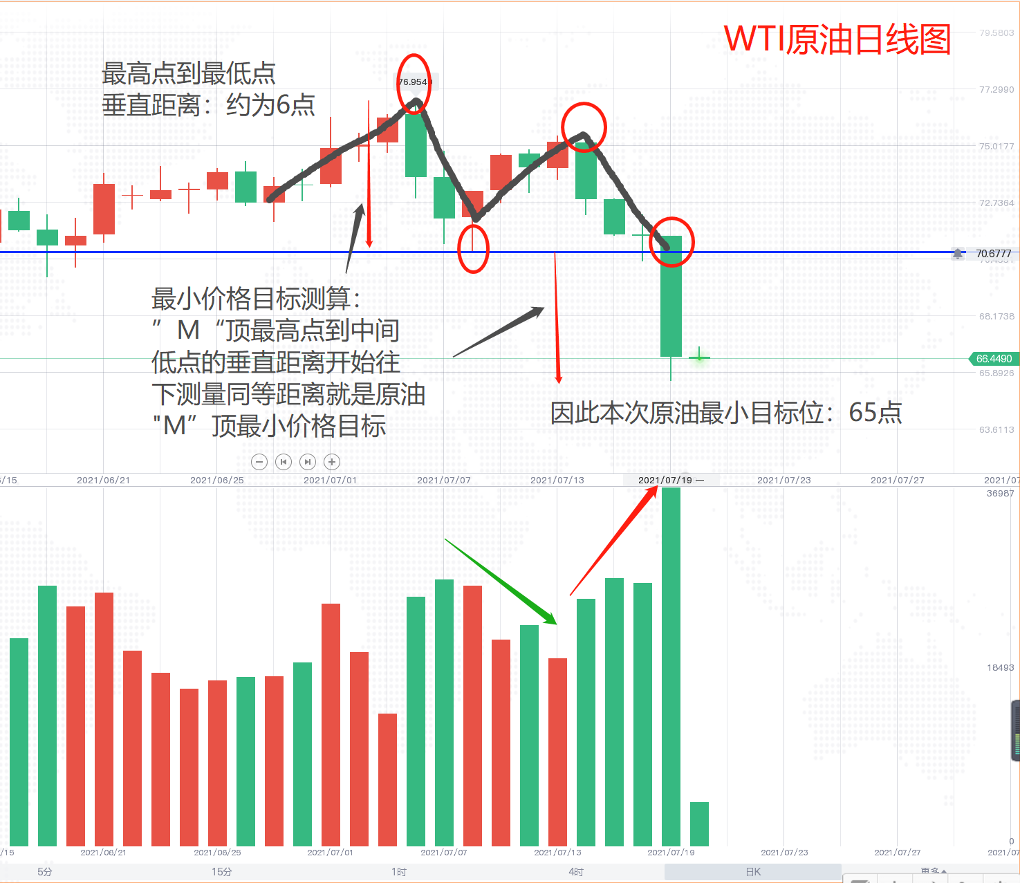 原油:最低目标位已到,接下来怎么走?