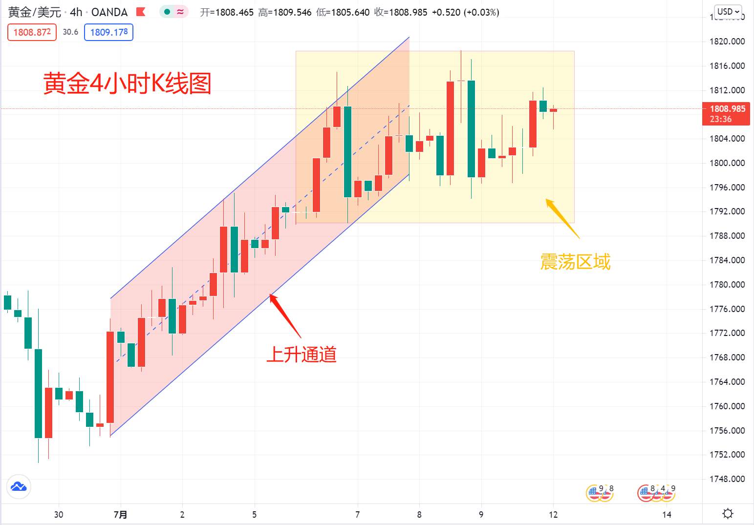 黄金：上周上涨基本完成目标，但小有缺憾