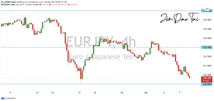 EUR/JPY Outlook (08 July 2021)