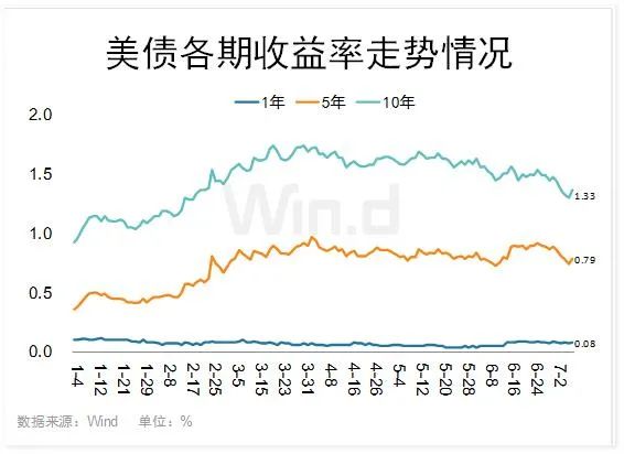 货币宽松下，4图看清主要经济体国债收益率