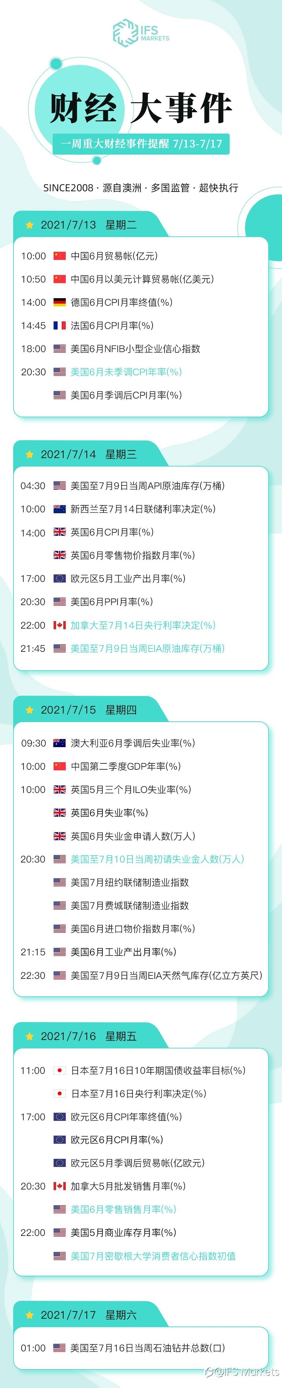 IFS Markets 一周(7.12-7.17)财经大事早知道