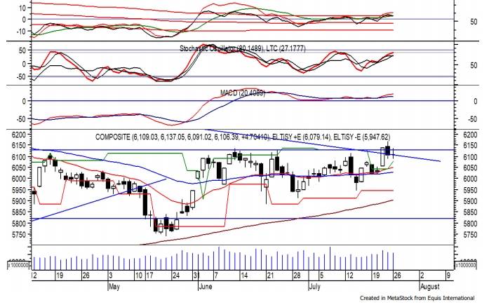 Trading Ideas 27 Juli: IHSG, SCMA, TINS dan JPFA