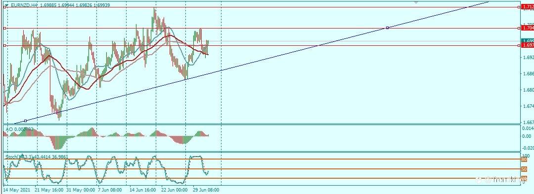 THURSDAY PRESENTS US WITH EURNZD SETUP