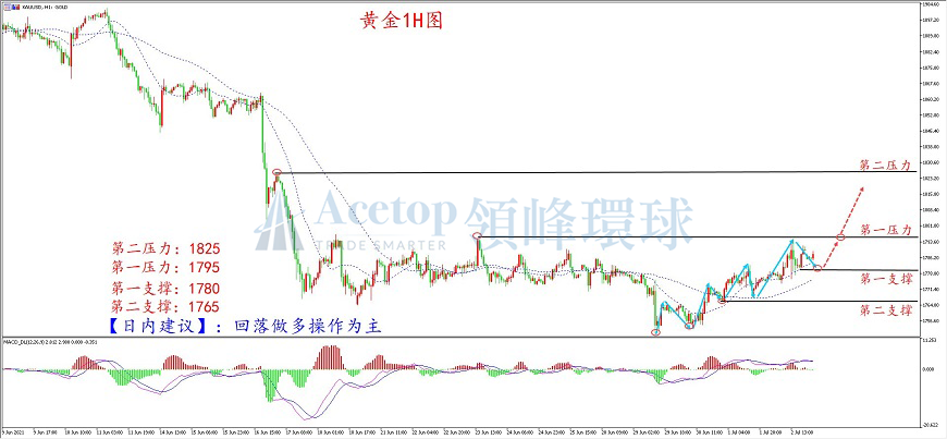 环球金银评论:非农数据好坏参半 多头有望延续