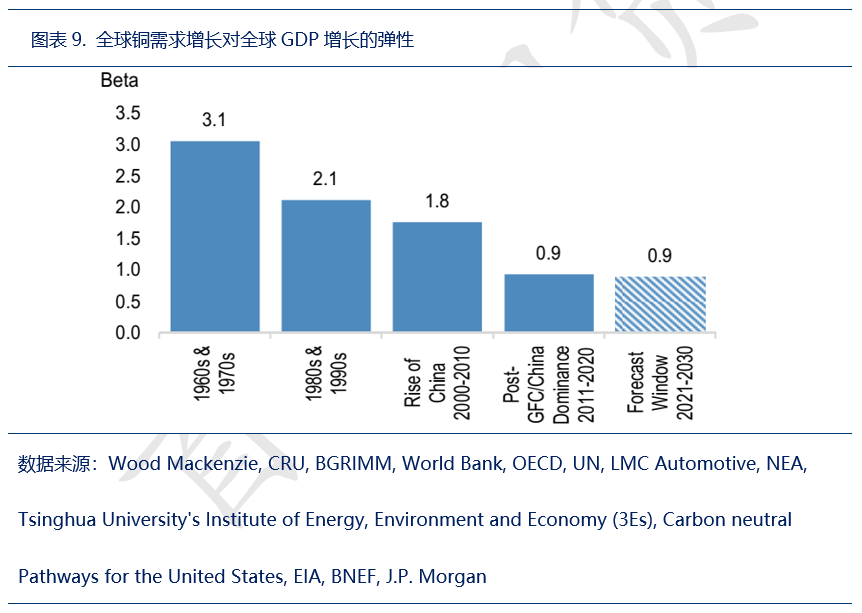 大空头J.P. Morgan:铜市逆风