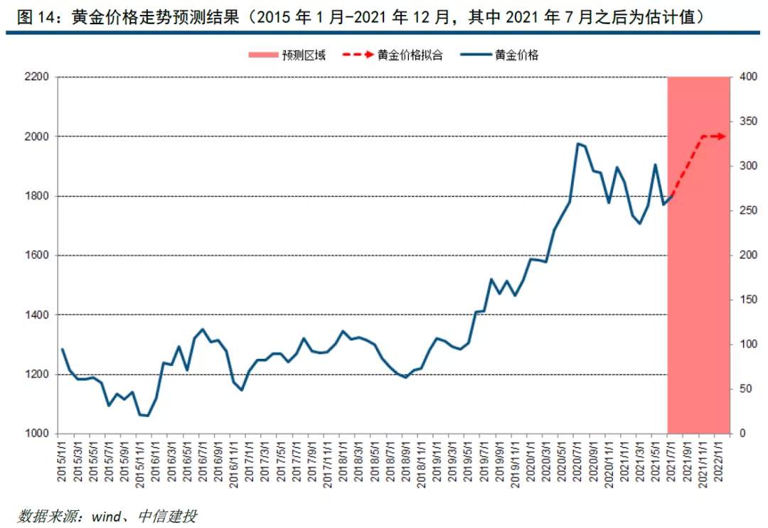 从美联储转鹰和通胀预期找交易机会：黄金有望重回上行趋势