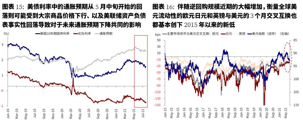 美联储已经事实上“缩表”?
