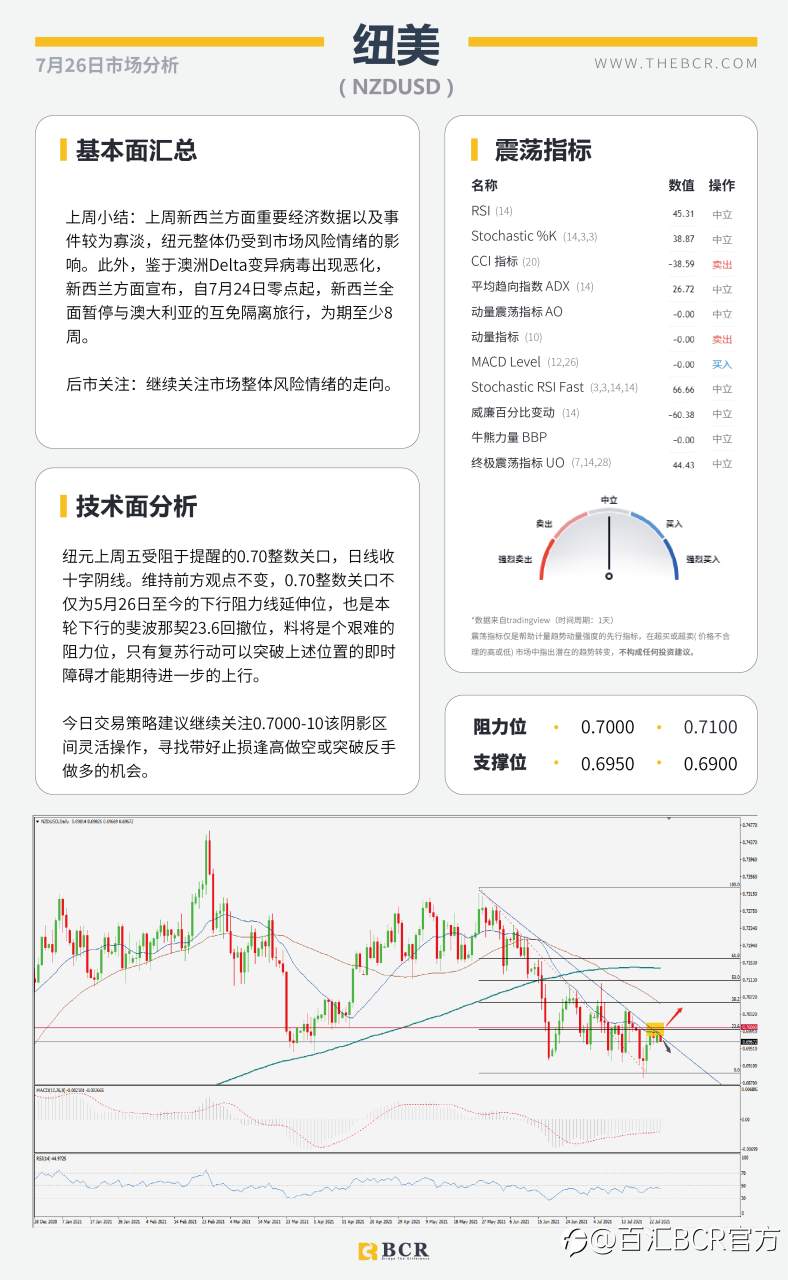 【BCR今日市场分析2021.7.26】金价短线空头跃跃欲试 中期需求助油探底回升