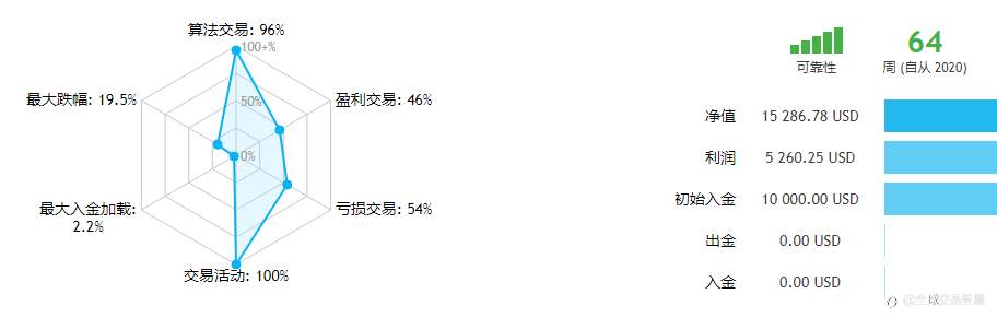 35周,EA交易稳定健在,MT5已经回测超过5年OK