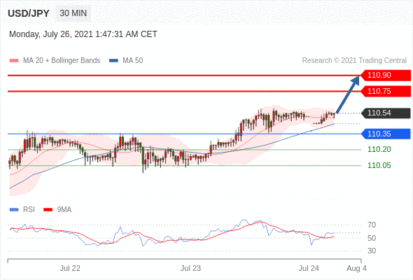 每日分析|7/26 Trading Central 技术点评