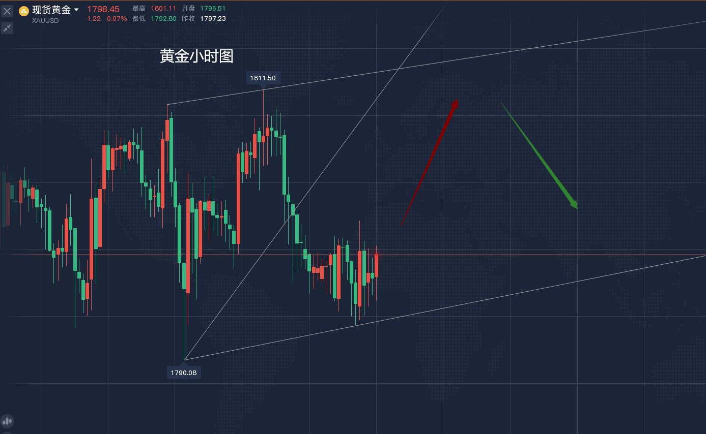 多头黄金不要慌，稳扎稳打才能获胜