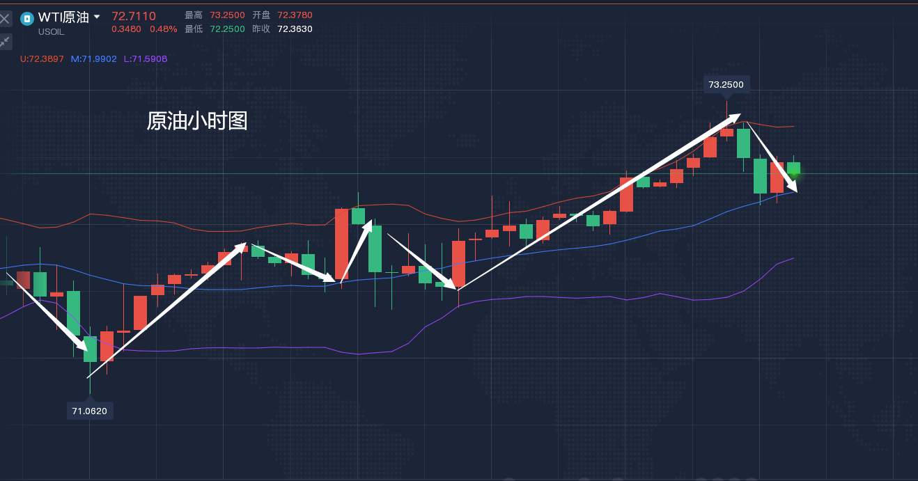 短期交易者请注意：原油的波动正持续加强