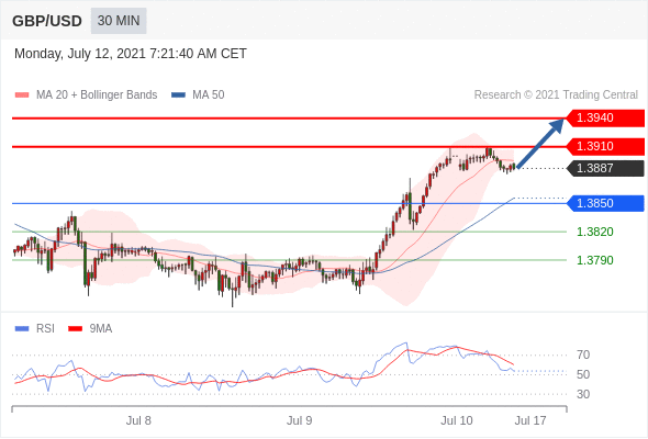 IFSMarkets|7月12日 Trading Central市场简报