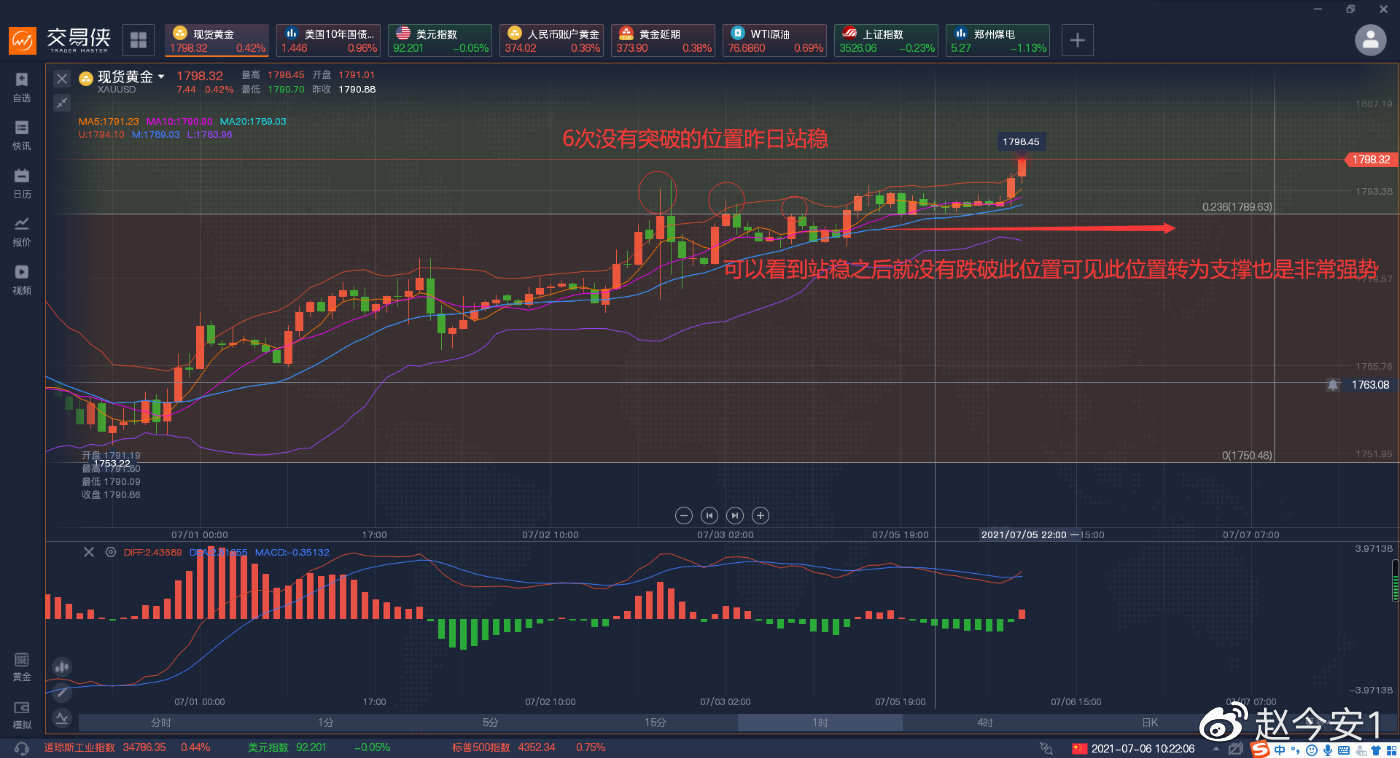 早盘黄金直接破了震荡格局,剑指1850