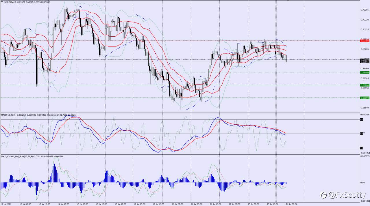 NZDUSD sell trade idea 27 07 2021