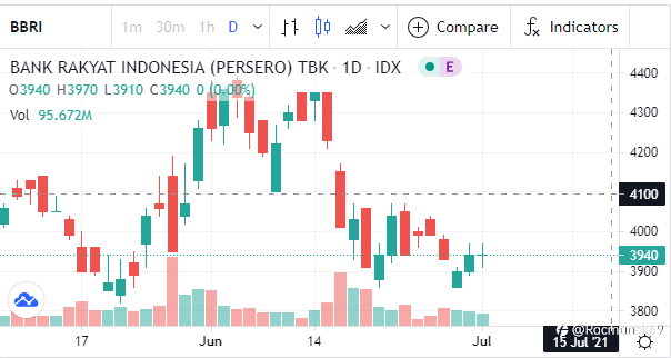 IHSG lanjut menguat, asing buru saham-saham ini di sesi I, Jumat (2/7)
