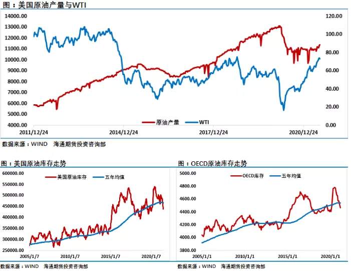 深V反转后，国际油价还有上行动力吗？