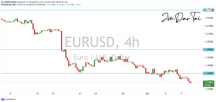 EUR/USD Outlook (08 July 2021)