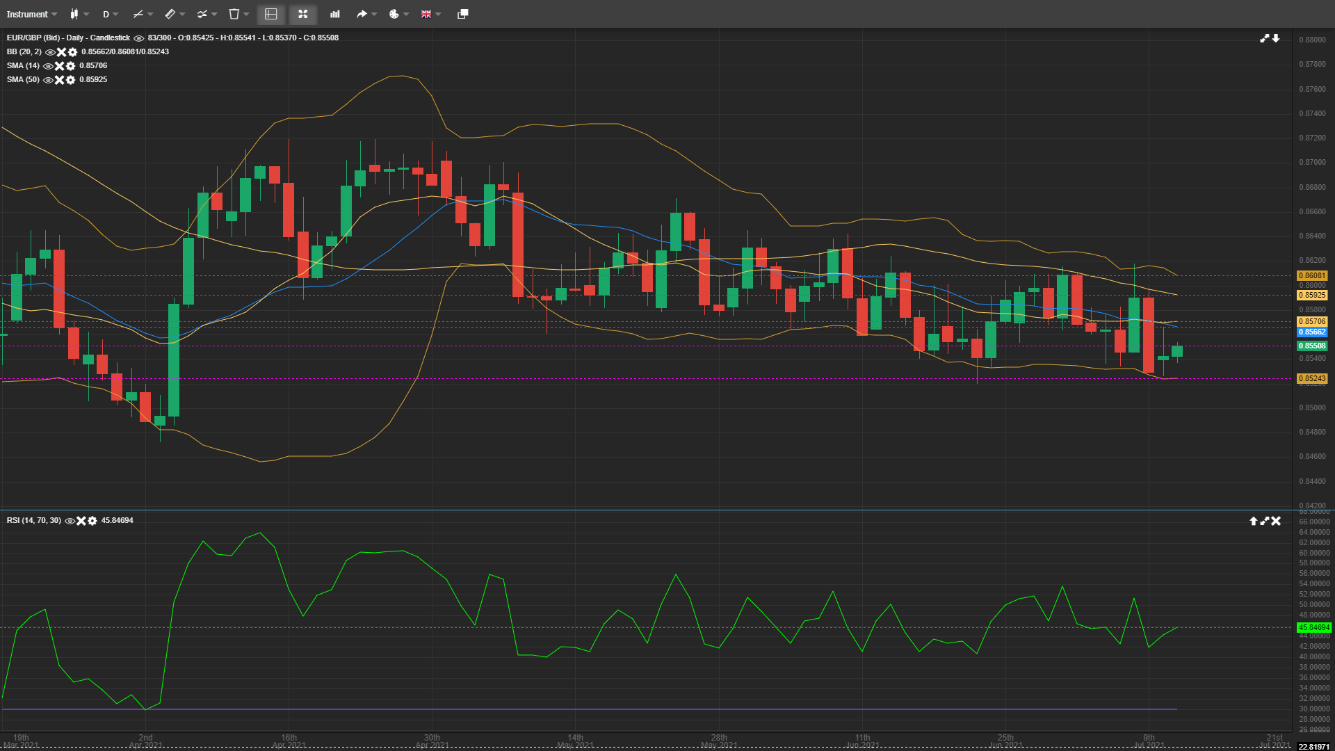 EUR/GBP Stays Below 0.8600 – Likely To Drop Further