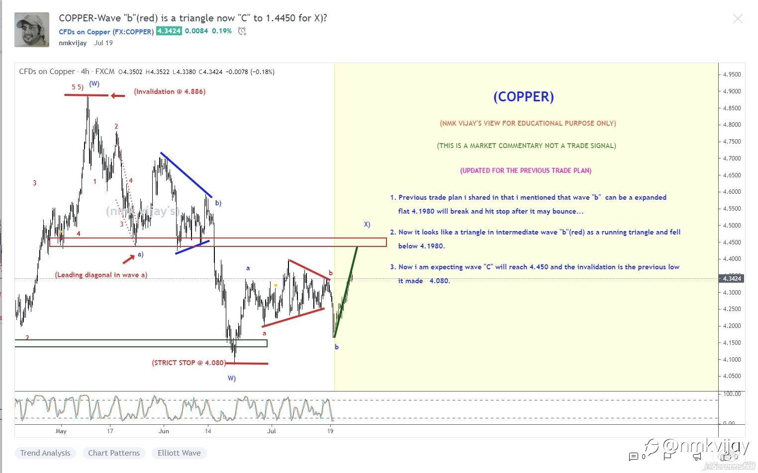 This Week Trade Plan Results (19.07.2021)...Using Elliott Wave Theory...