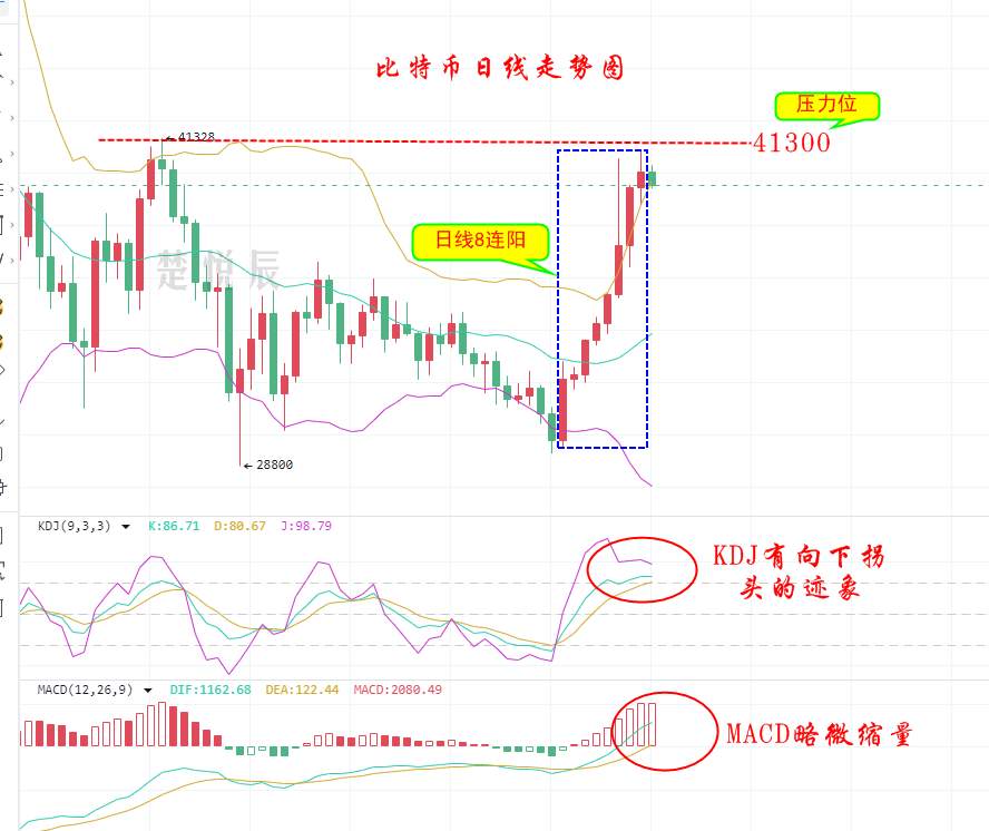 楚悦辰：7.29比特币以太坊日线8连阳，还能坚持多久？