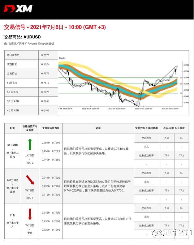 7/6交易信号-AUDUSD