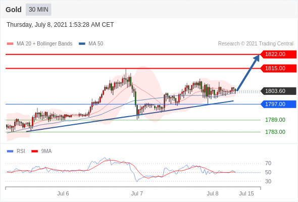 每日分析｜7/8 Trading Central 技术点评