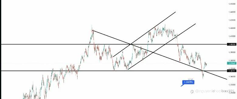 Xu Hướng Tăng Mạnh Của Cặp Tiền, GBP/USD Trong Thời Gian Sắp Tới...,