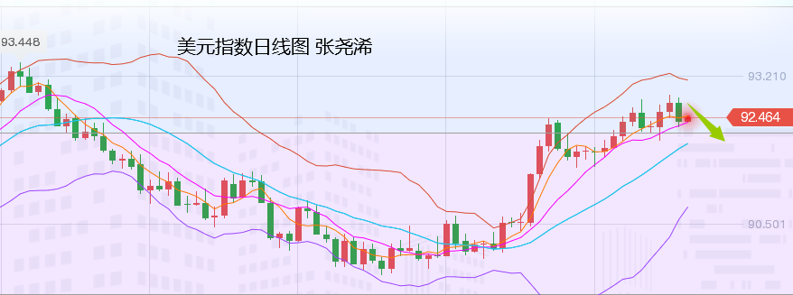 张尧浠：美元走软美债止跌、黄金反弹减弱暂陷多空争夺