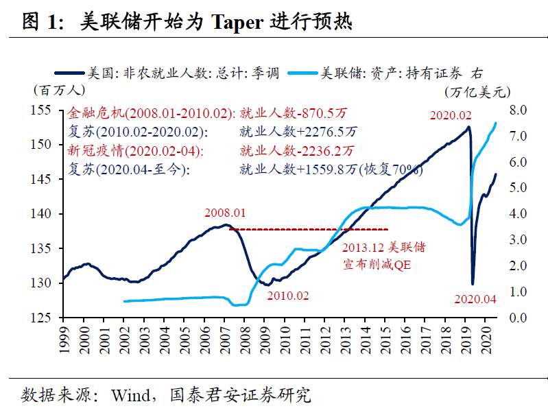 Taper渐近,难有恐慌