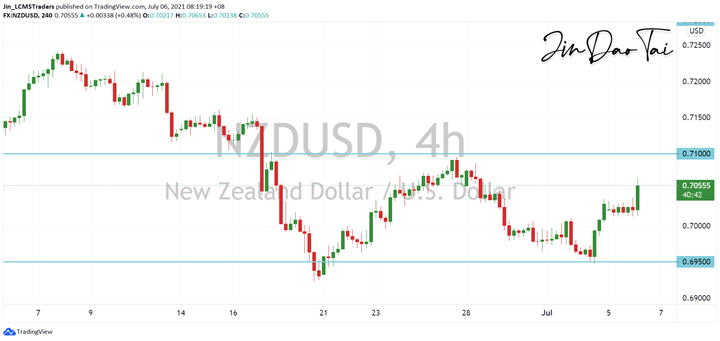 NZD/USD Outlook (06 July 2021)