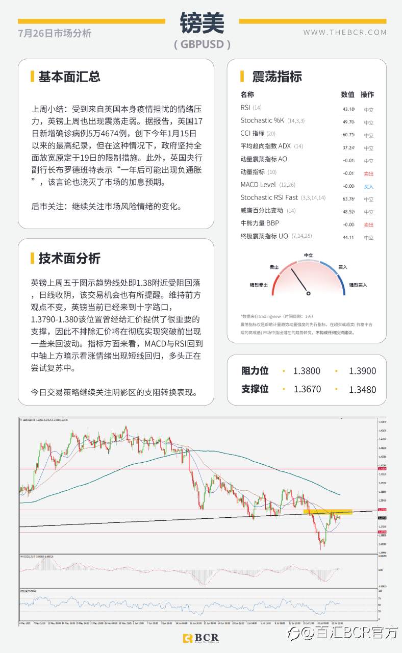 【BCR今日市场分析2021.7.26】金价短线空头跃跃欲试 中期需求助油探底回升