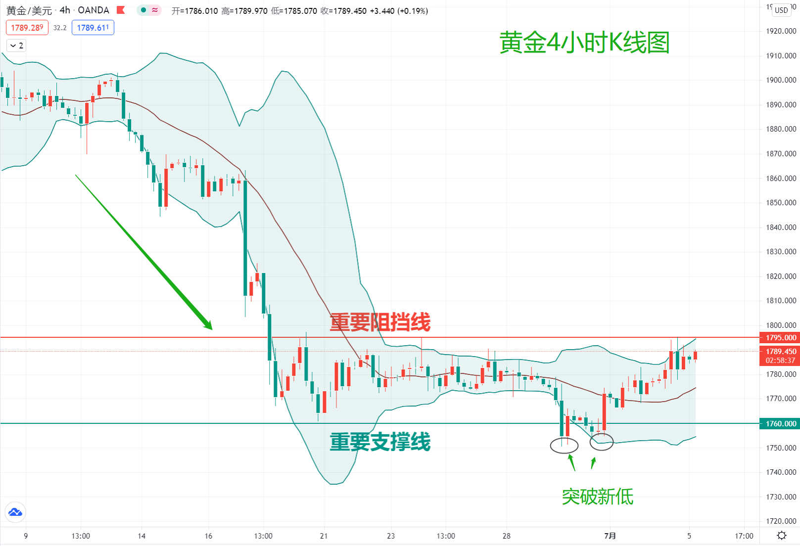 非农情绪周过后，黄金才开始走自己的路