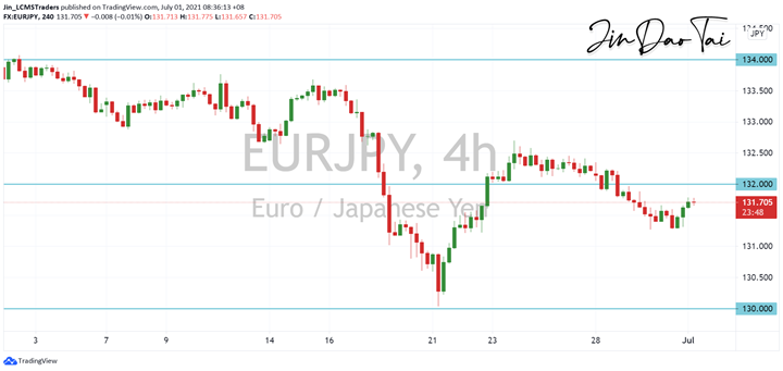EUR/JPY Outlook (01 July 2021)
