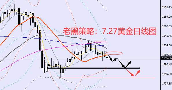 老黑策略:7.27外汇分析策略