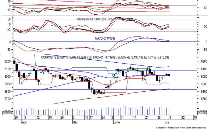 Trading Ideas 06 Juli: IHSG, MAPI, TINS dan SCMA