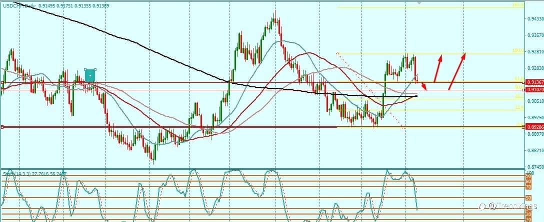 USDCHF DAILY BIAS FOR COMING WEEK