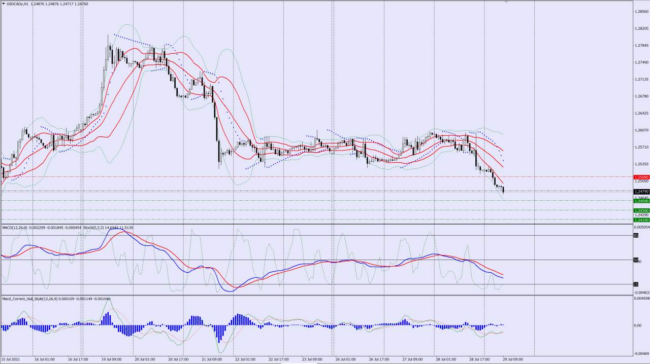 USDCAD sell trade idea 29 07 2021