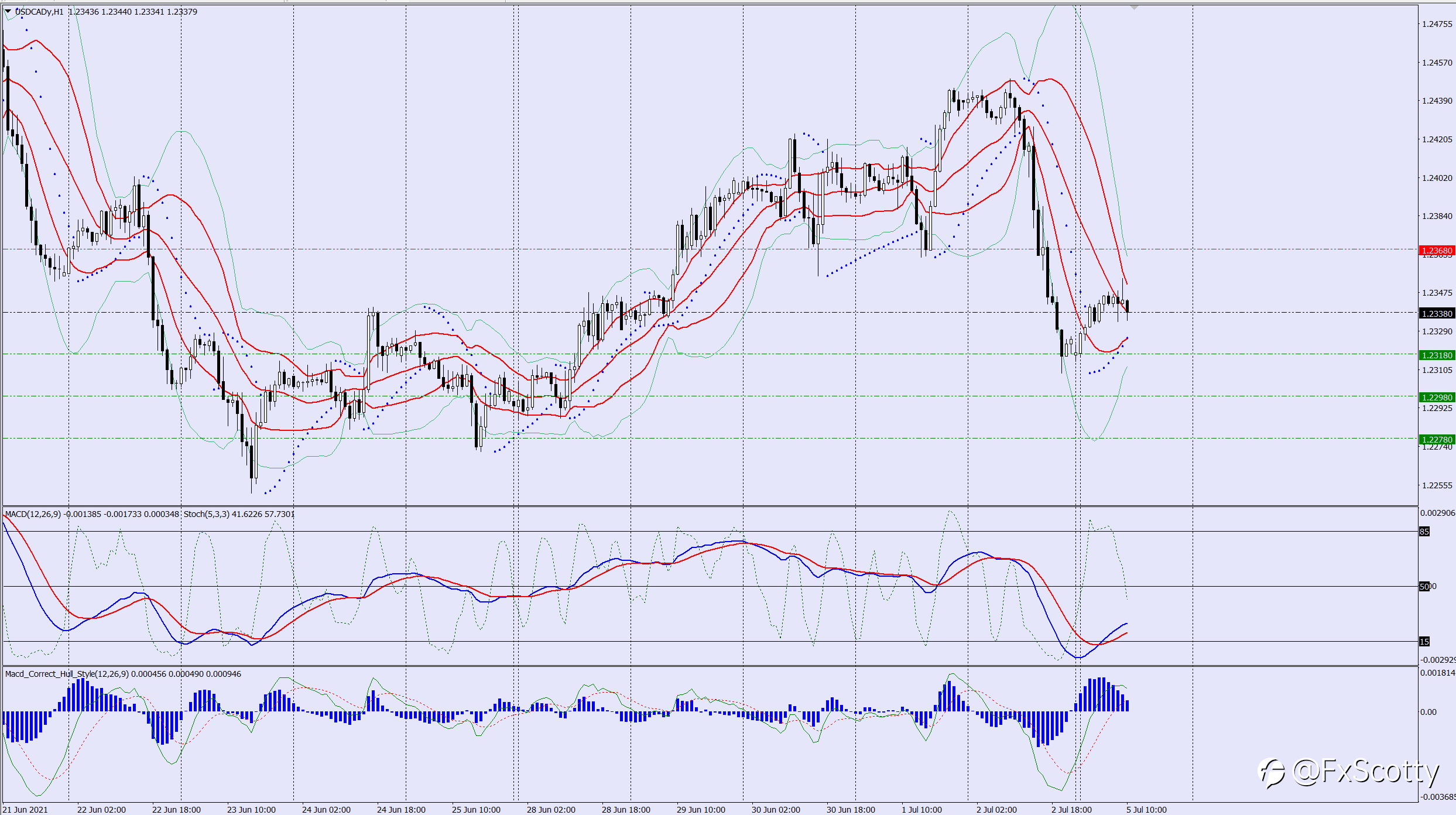 USDCAD sell trade idea 05 07 2021