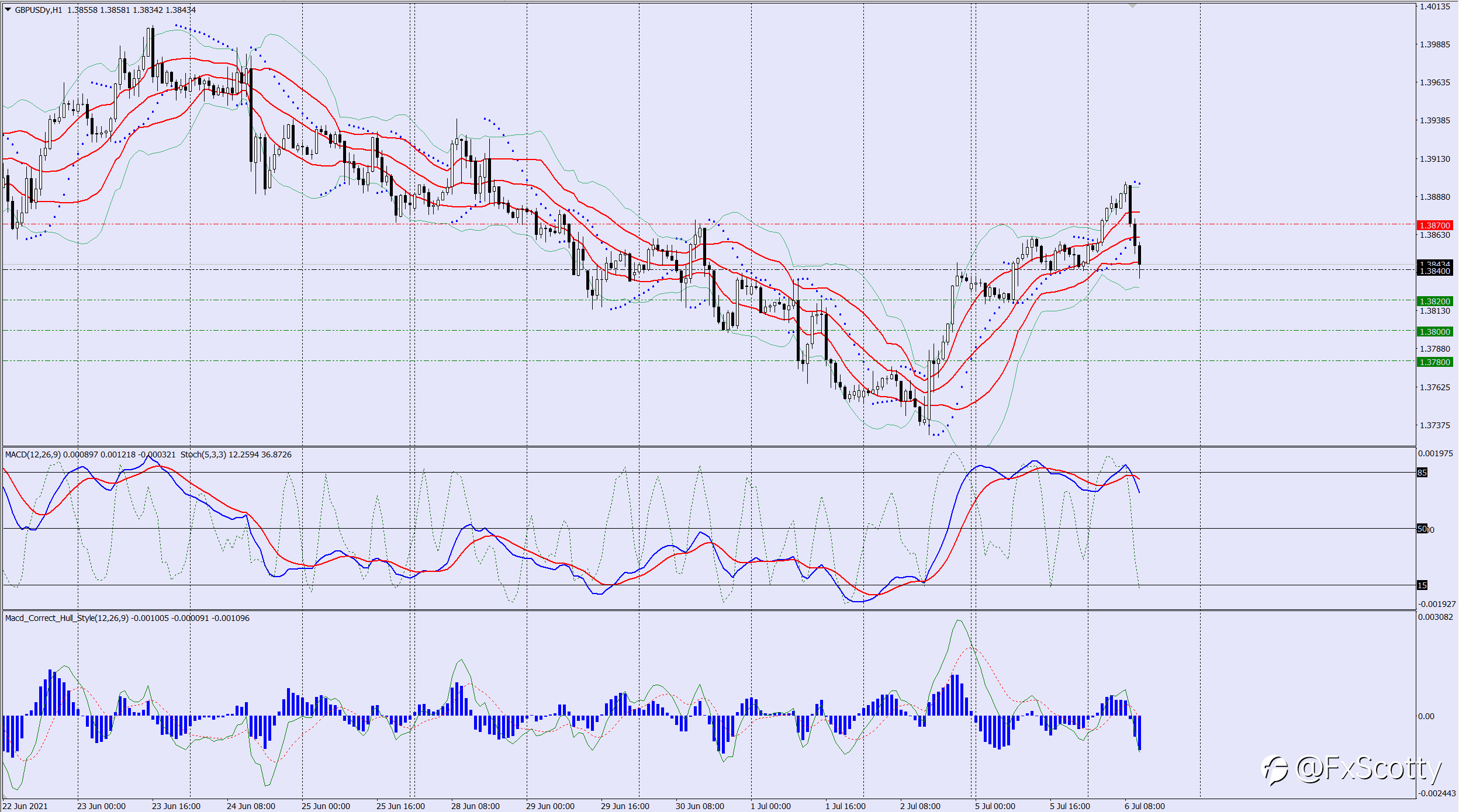 GBPUSD sell trade idea 06 07 2021