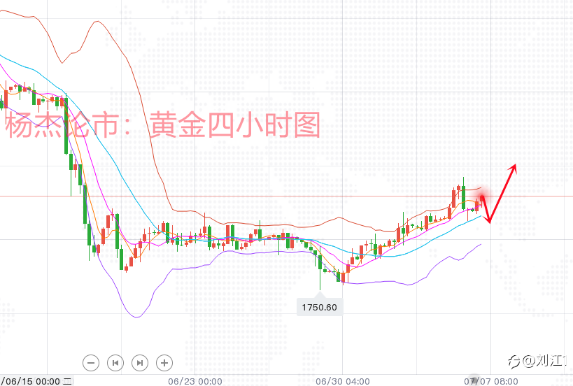 7.7现货黄金反弹有望,原油回撤趋势还未扭转!