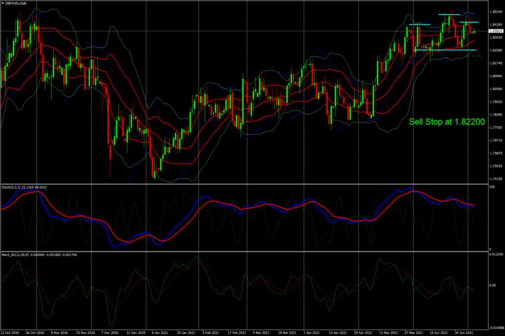 GBP/AUD – Upcoming RBA Meeting May Set Things Up For A Reversal