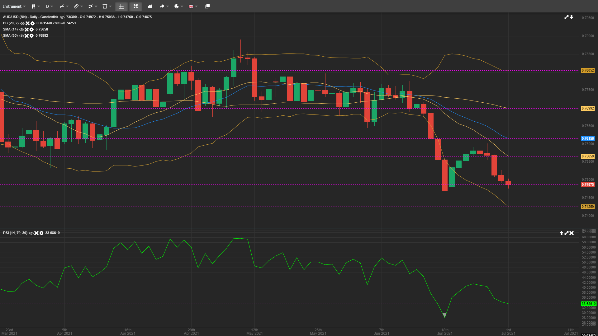 AUD/USD Heads Below 0.75000 Likely To Move Further Lower