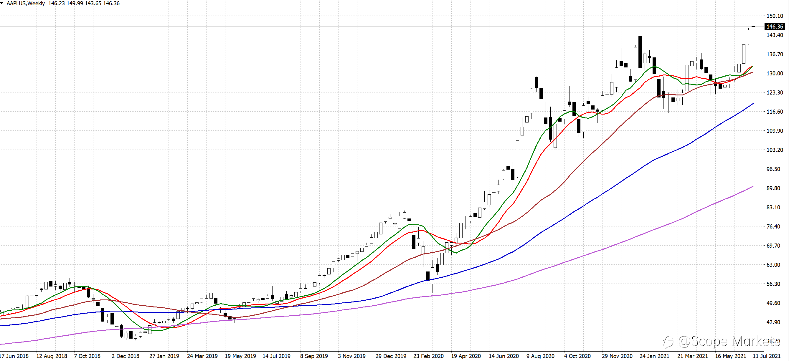 SCOPE MARKETS【股市掘金】丨2021.07.19