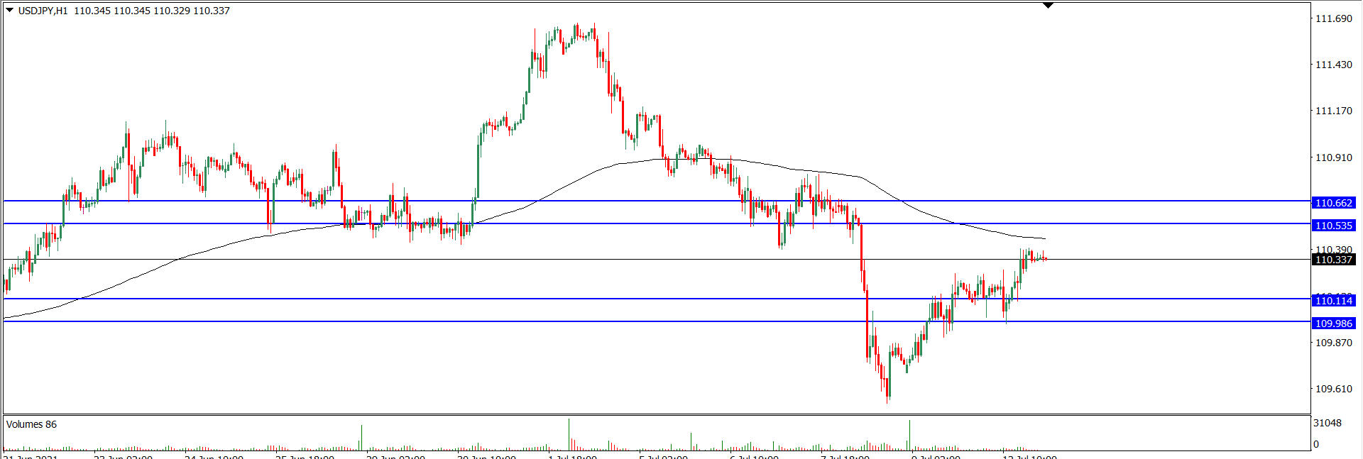 Analisa Teknikal USDJPY 13 Juli 2021 (Tekanan Trader)