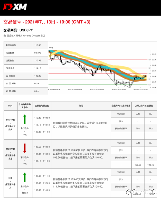 7/13交易信号-USDJPY