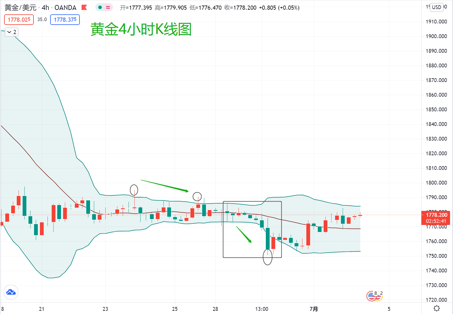 美元美债大涨,黄金为何还能逆势上涨?