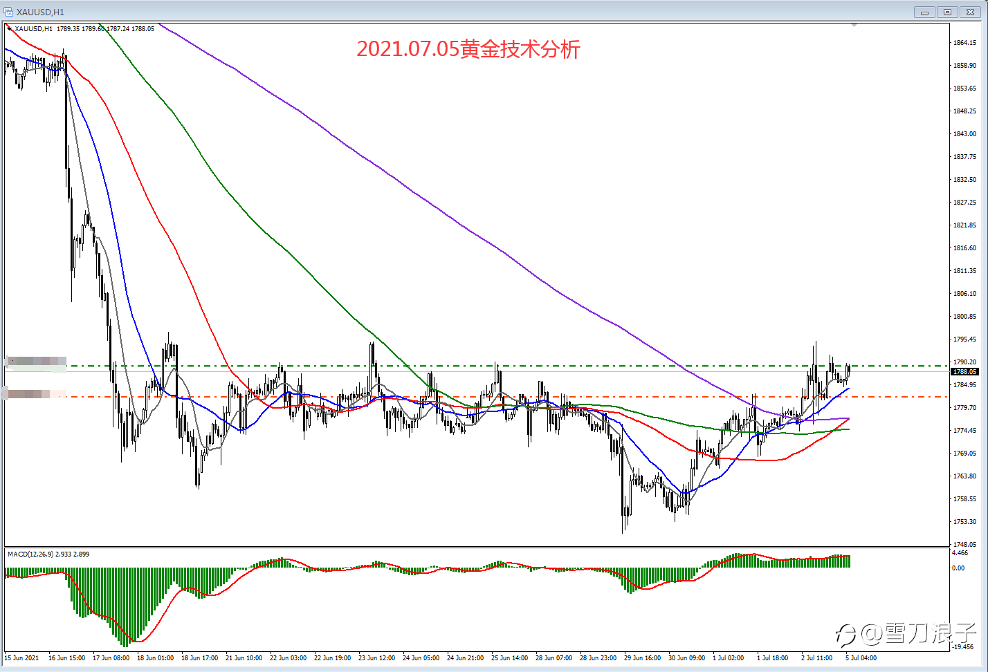 2021.07.05黄金技术分析