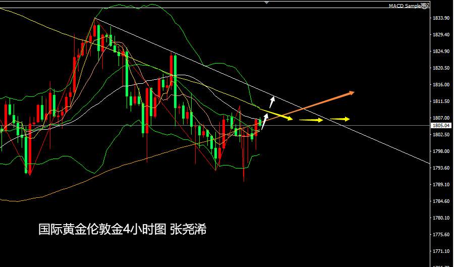 张尧浠:黄金承压意走高、多头觊觎4小时百线金叉看涨